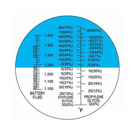 1000 on a refractometer means|refractometer chart.